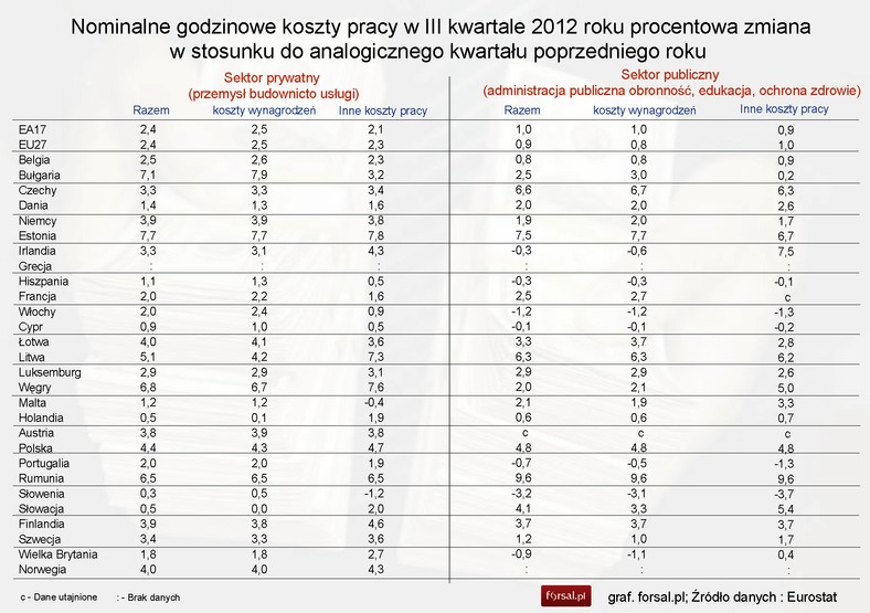 Nominalne koszty pracy na godzinę w III kwartale 2012 roku - sektor prywatny, sektor publiczny