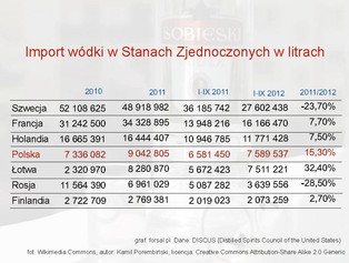 Polska eksportuje do USA więcej wódki niż Rosja