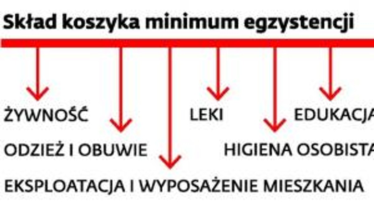 Pomoc dla osób o najniższych dochodach