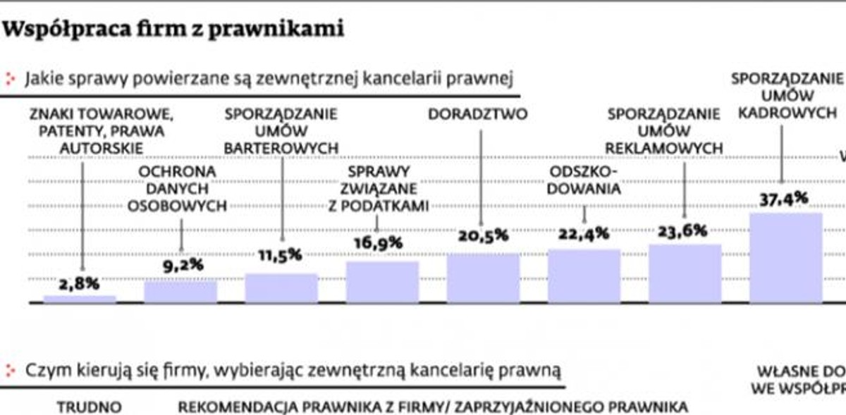 Współpraca firm z prawnikami