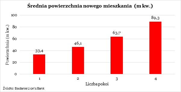 Średnia powierzchnia nowego mieszkania