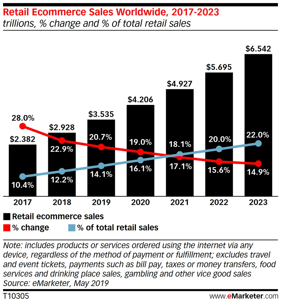 E-commerce – lata 2017-2023