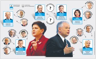 Ciepła woda czy kontynuacja rewolucji? Przed nami tasowanie ministrów i ministerstw