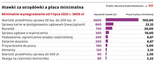 Stawki za urzędówki a płaca minimalna