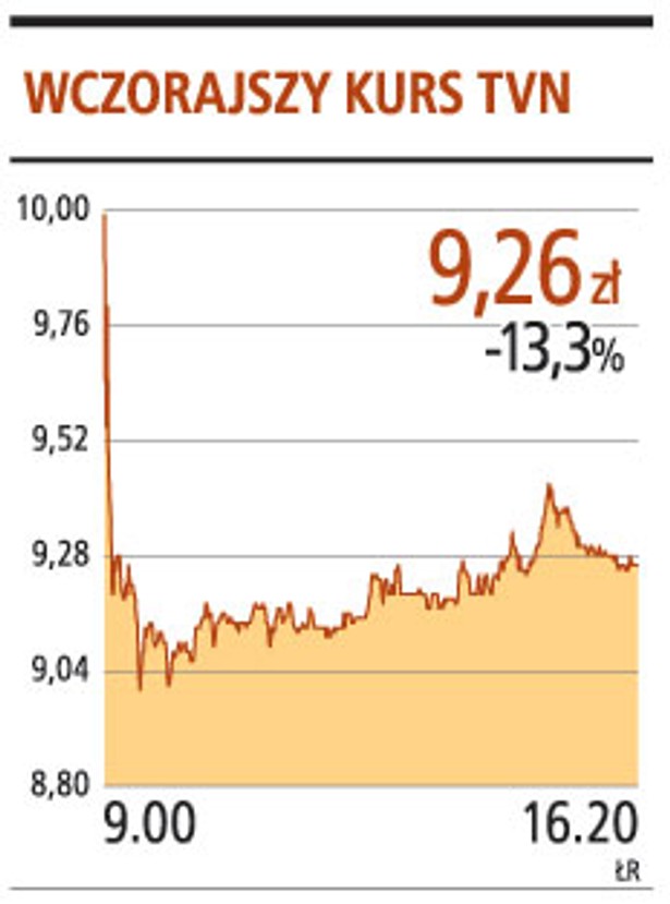 Wczorajszy kurs TVN