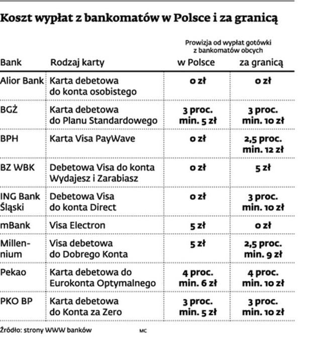 Koszty wypłat z bankomatów w Polsce i za granicą