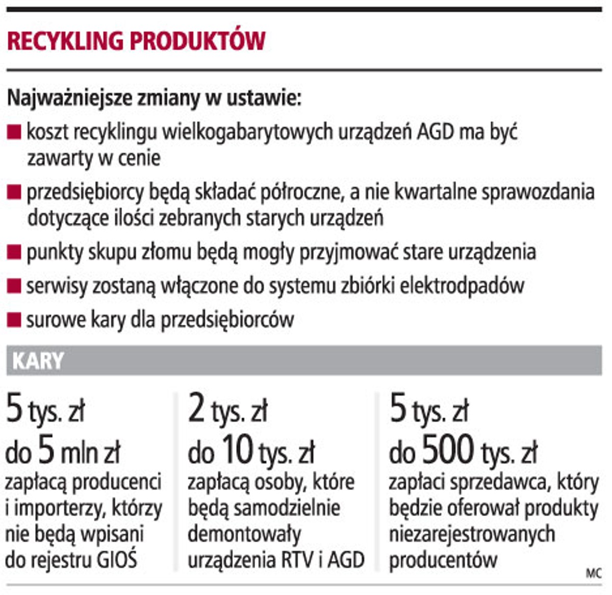 Recykling produktów