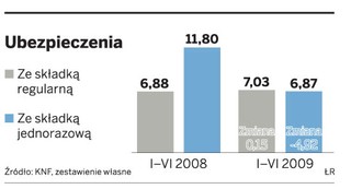 4,9 mld zł mniej składek z polis inwestycyjnych
