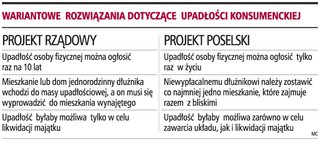 Niewypłacalny dłużnik sam poprosi o upadłość zobowiązań