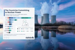 Wyścig jądrowy trwa. Te kraje budują najwięcej reaktorów na świecie [WYKRES]