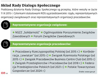 Skład Rady Dialogu Społecznego