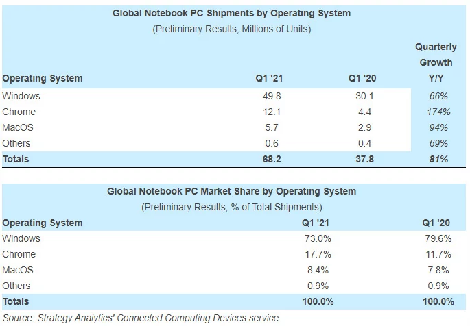 Statystyki systemów operacyjnych w laptopach dostarczonych na rynek w 1 kwartale 2021 roku