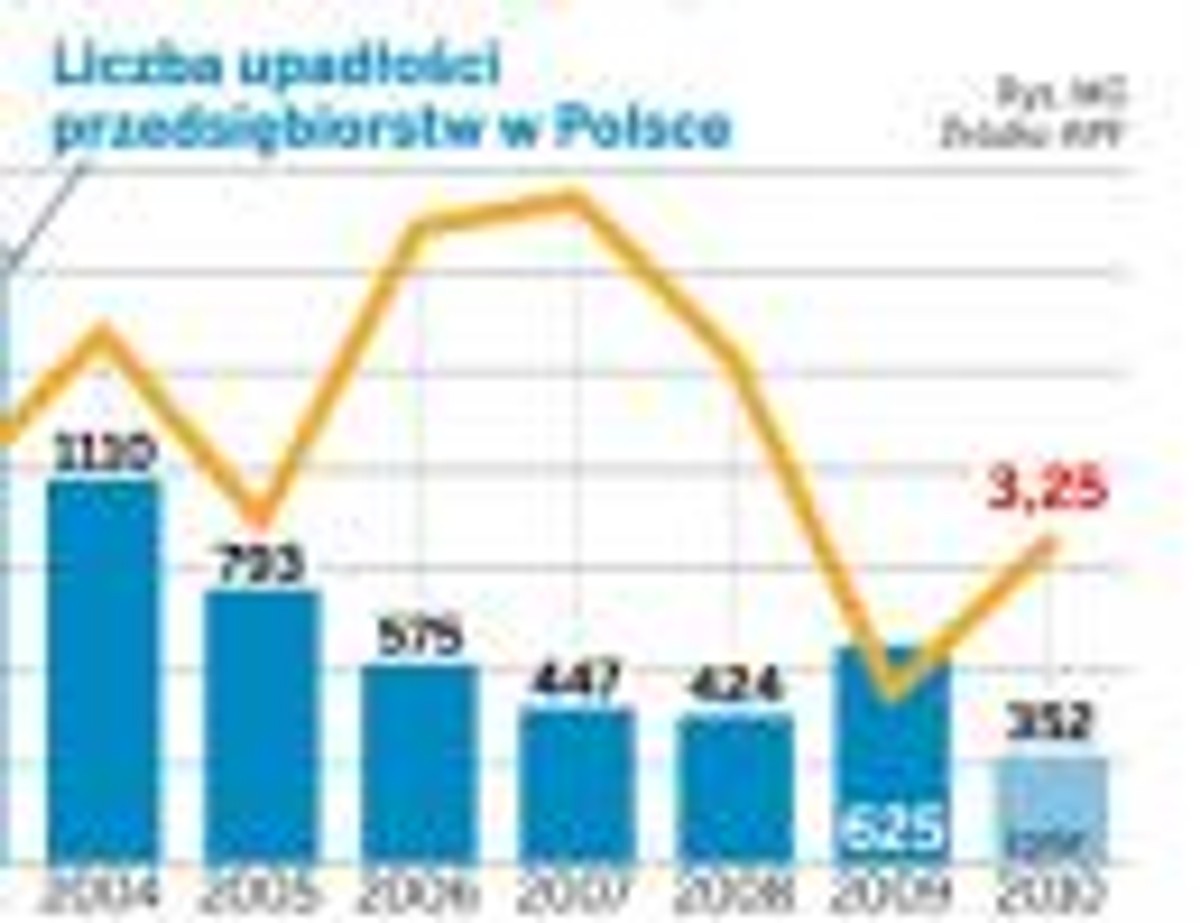 Fala upadłości jest echem spowolnienia gospodarki