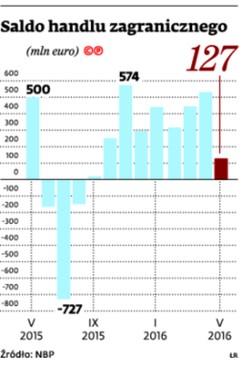 Saldo handlu zagranicznego