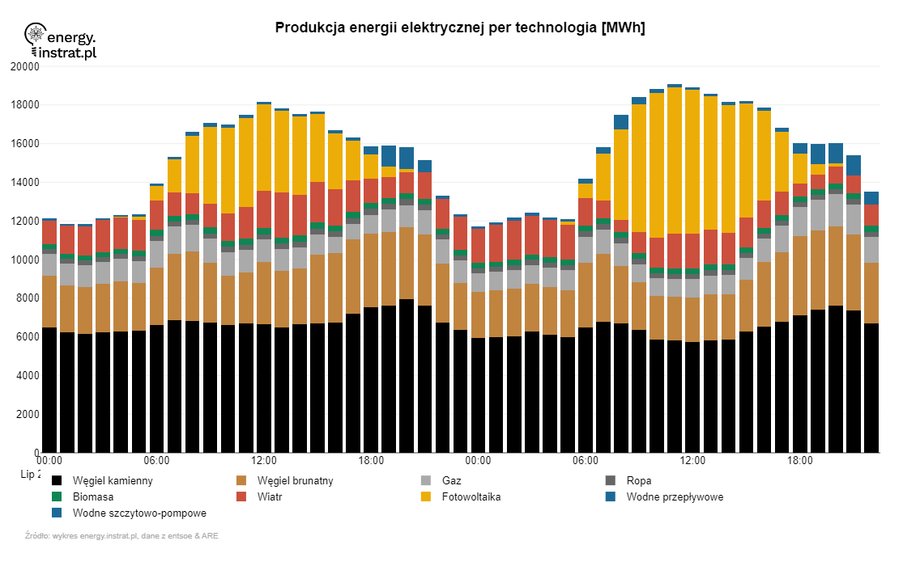 Produkcja energii elektrycznej w podziale na technologie wytwarzania w poszczególnych godzinach od północy 26 lipca do godz. 22 27 lipca 2023 r. Na wykresie widać, jak mocno rośnie w ciągu dnia produkcja energii z fotowoltaiki (kolor żółty), wypychając produkcję z węgla kamiennego (kolor czarny) i brunatnego (kolor brązowy). 