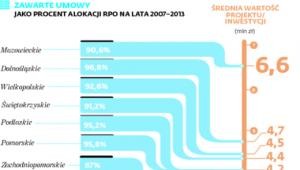 Zawarte umowy jako procent alokacji RPO na lata 2007-2013