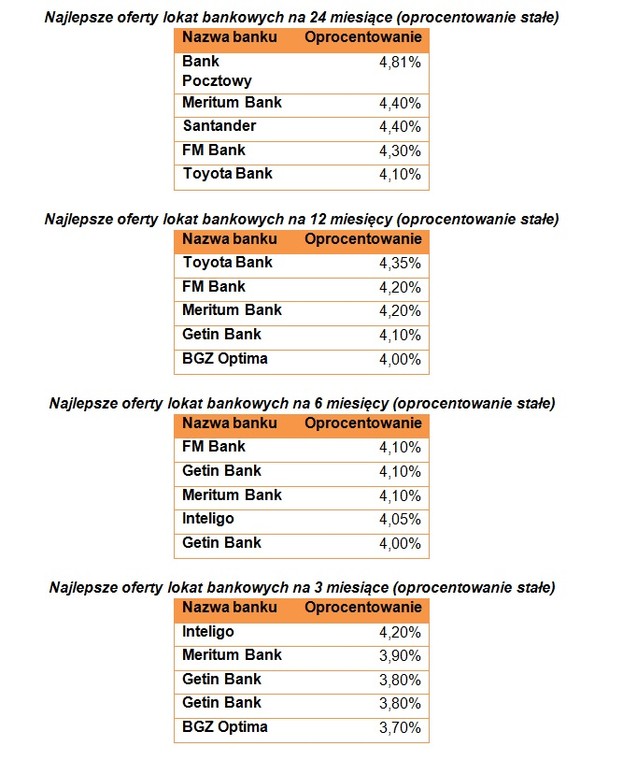 Najlepsze oferty lokat bankowych