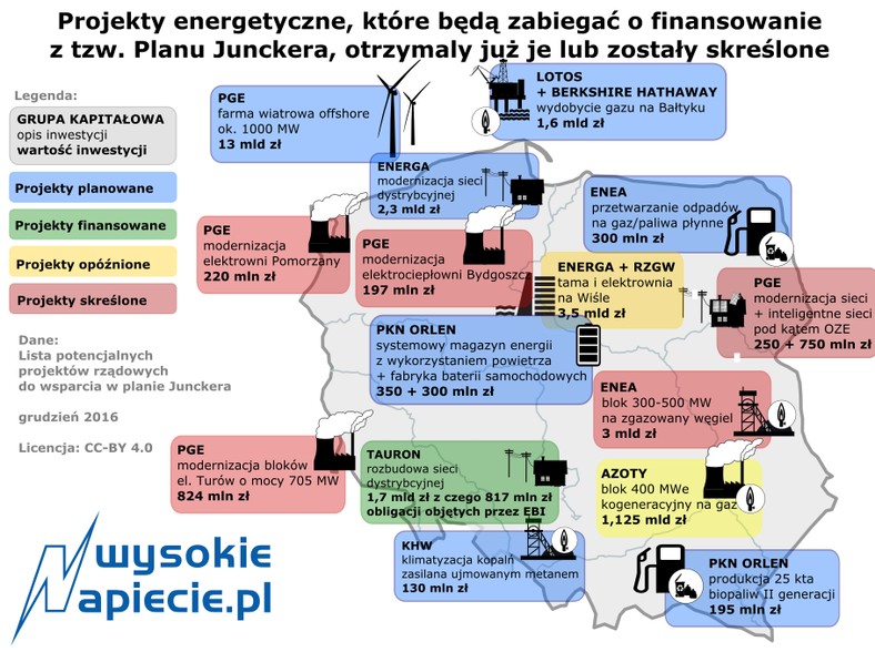 Projekty energetyczne, które będą zabiegać o finansowanie z tzw. planu Junckera, otrzymały je lub zostały skreślone