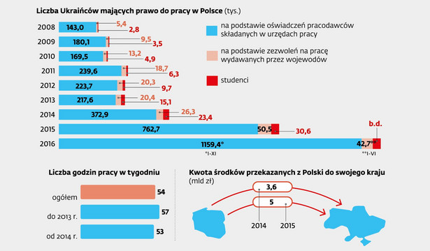 Liczba Ukraińców mających prawo do pracy w Polsce