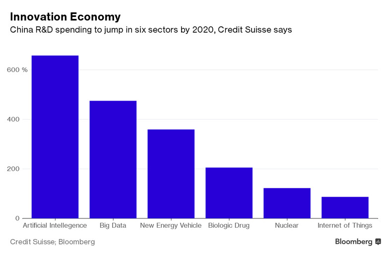 Wydatki Chin na badania i rozwój wzrosną w sześciu sektorach do 2020 roku - wynika z prognoz Credit Suisse