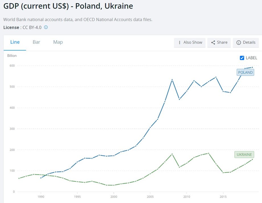 Produkt Krajowy Brutto Polski i Ukrainy od 1990 r. do 2019 r. wg. Banku Światowego 