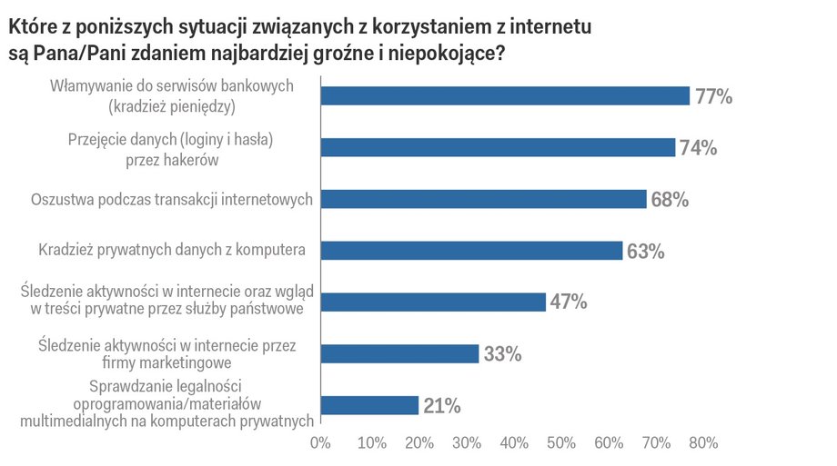 Czego polski internauta obawia się najbardziej?