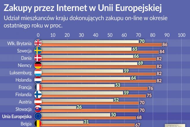 UE Internet - zakupy on-line 2007-2017 (graf. Obserwator Finansowy)