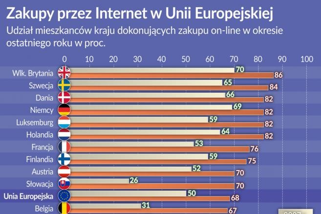 UE Internet - zakupy on-line 2007-2017 (graf. Obserwator Finansowy)