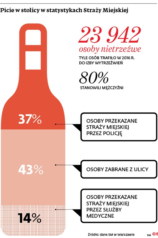 Picie w stolicy w statystykach Straży Miejskiej