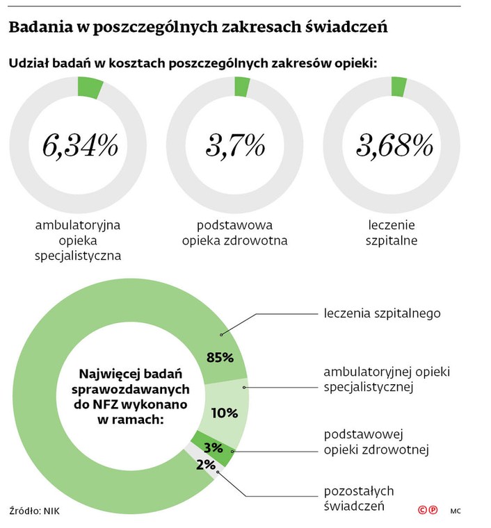 Badania w poszczególnych zakresach świadczeń