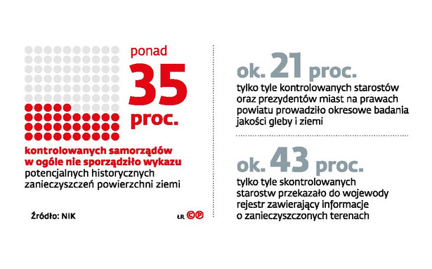 Ekologiczna katastrofa w nieruchomościach - liczby