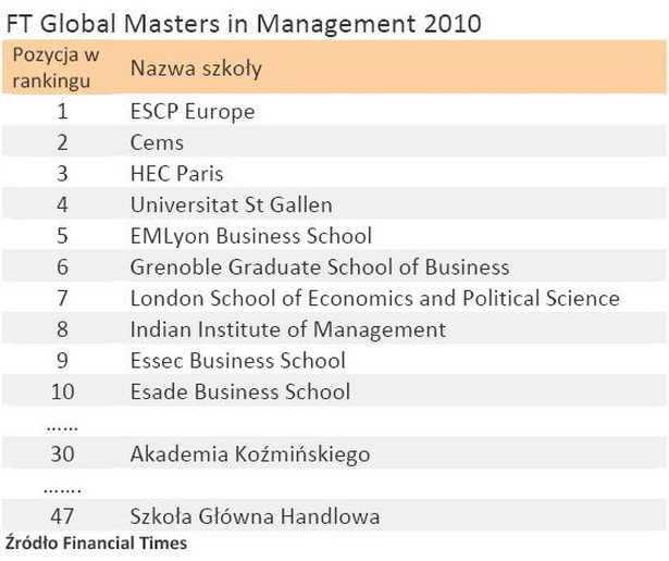 Ranking FT najlepszych na świecie studiów magisterskich z zarządzania - edycja 2010