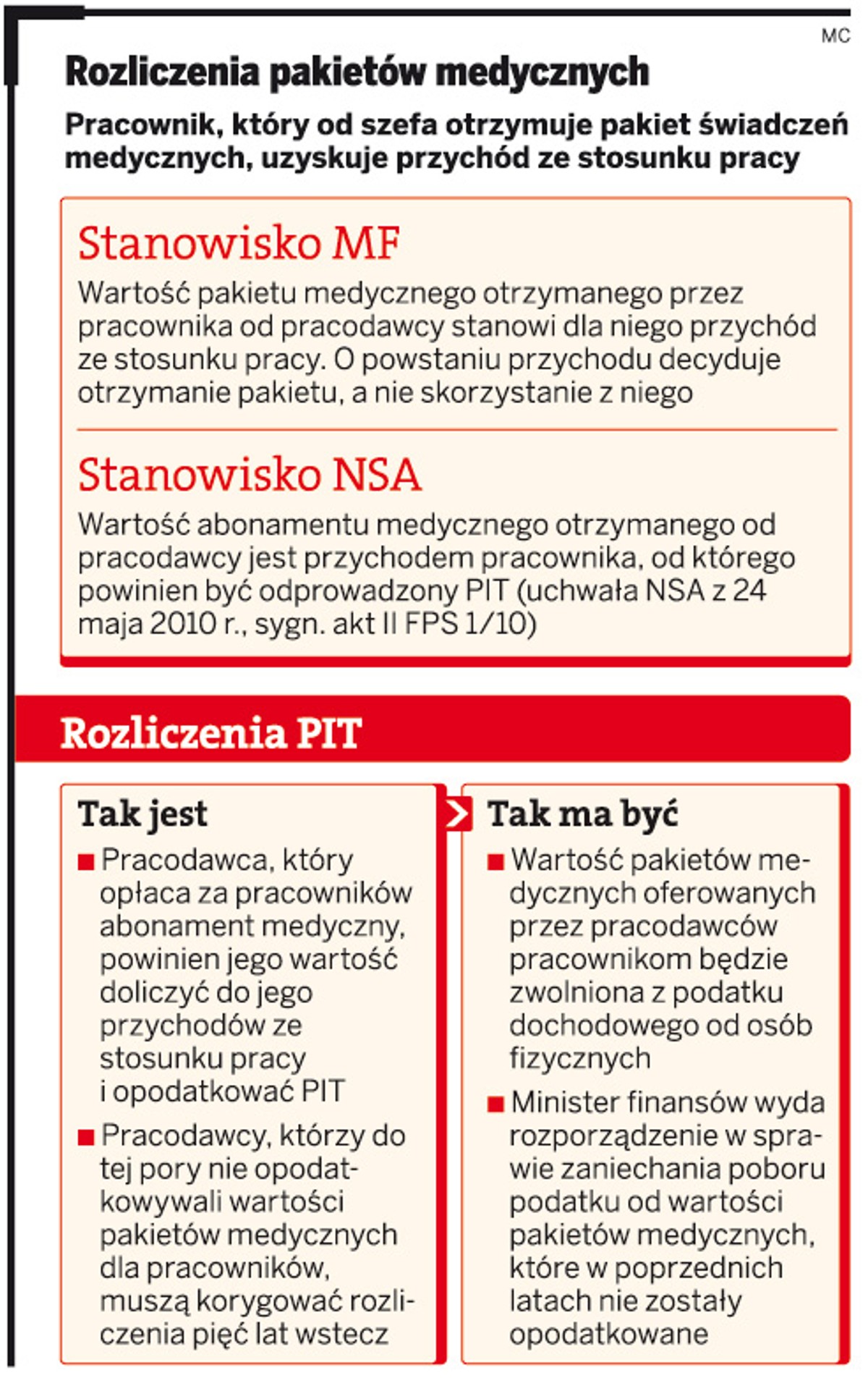 Rozliczenia pakietów medycznych