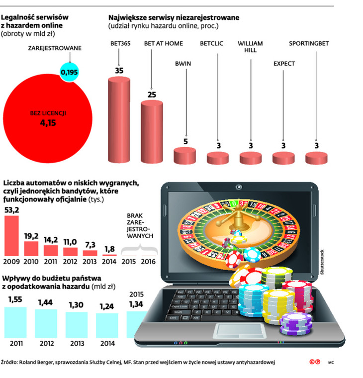 Legalność serwisów z hazardem online