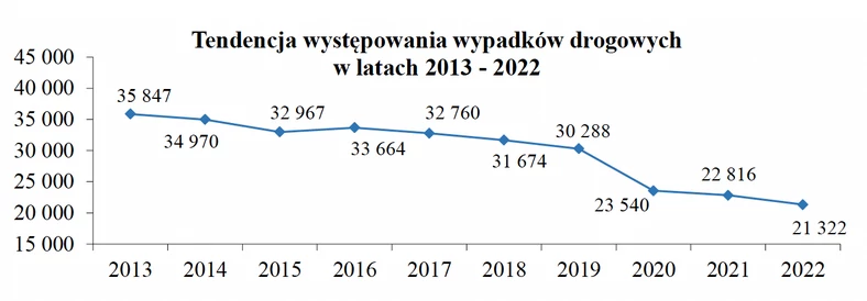 Tendencja występowania wypadków drogowych w latach 2013 - 2022