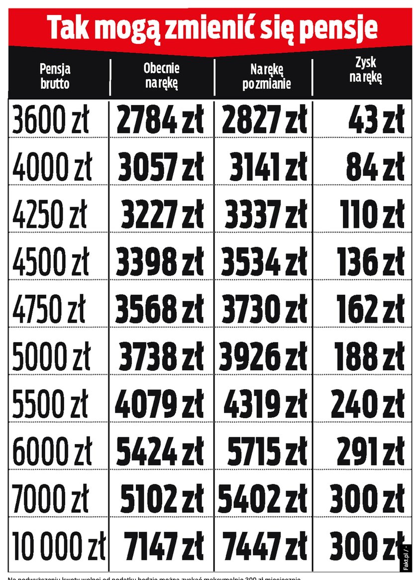Tak mogą zmienić się pensje