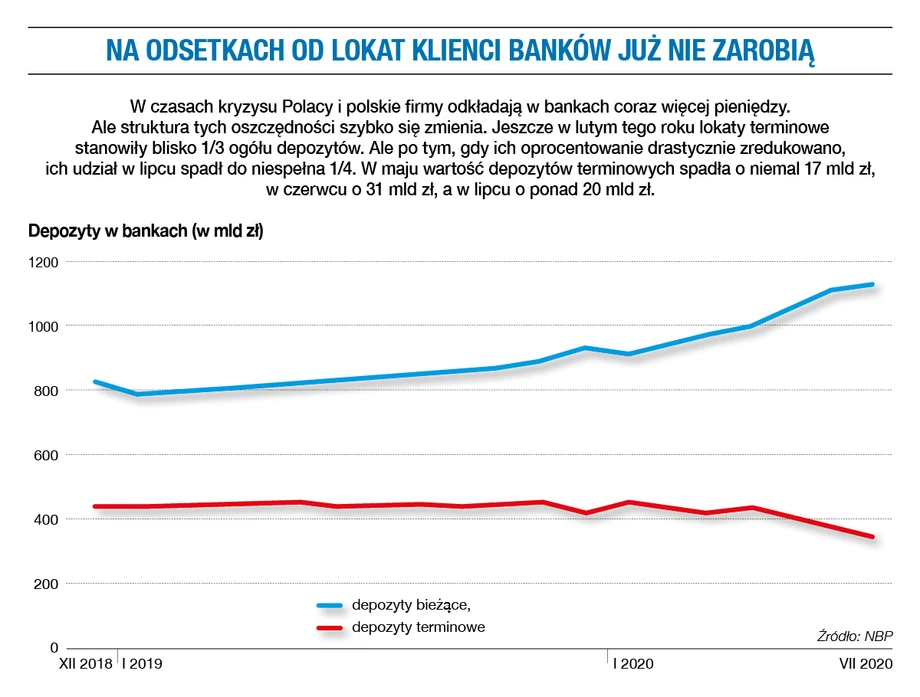 Odsetki od lokat