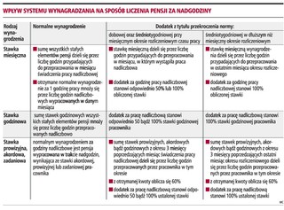 Dodatek za nadgodziny przysługuje również za przekroczenie średniotygodniowego czasu pracy
