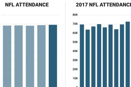 NFL attendance has not been hurt by protests, but there is a simple reason why people should be skeptical of that for now