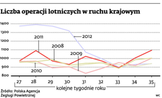 Liczba operacji lotniczych w ruchu krajowym