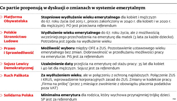 Co partie proponują w dyskusji o zmianach w systemie emerytalnym