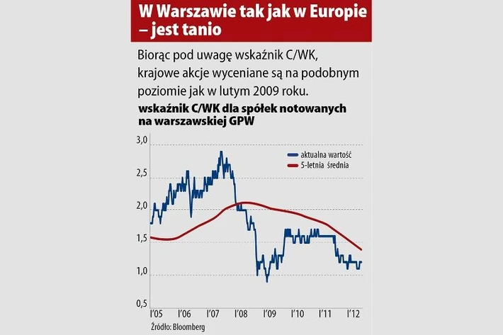 w warszawie jak w europie tanio