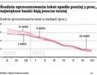 Oprocentowanie lokat: spadki powoli się kończą