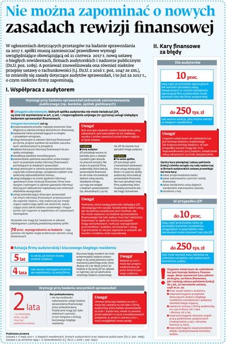 Nie można zapominać o nowych zasadach rewizji finansowej