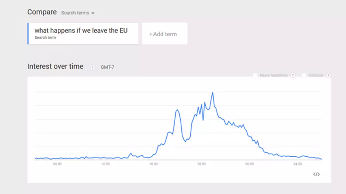 Google Trends pokazują, że Brytyjczycy nie bardzo wiedzieli o co chodzi w Brexit