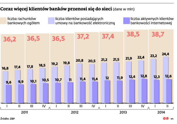 Coraz więcej klientów banków przenosi się do sieci