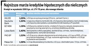 Tanie kredyty tylko dla zamożnych