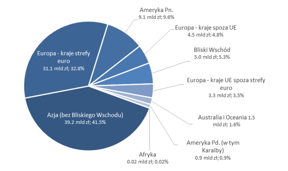 Struktura geograficzna inwestorów zagranicznych kupujących obligacje skarbowe i wartość ich portfela (stan na koniec listopada 2022 r.)