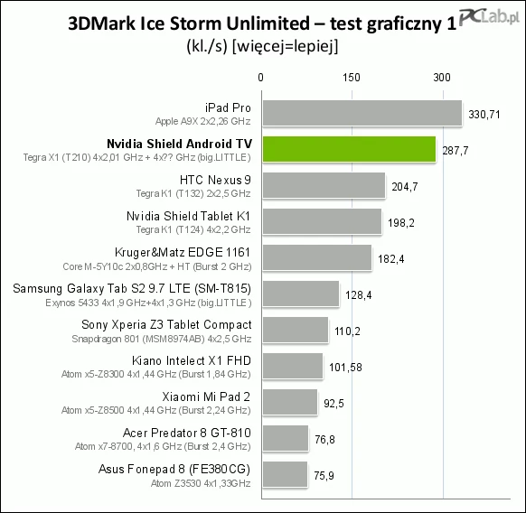 Nvidia Shield TV - testy wydajnościowe (PcLab.pl)