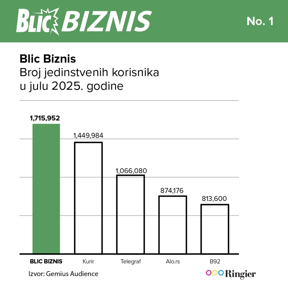 Blic Biznis - lider!